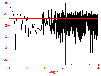 Survival probability log